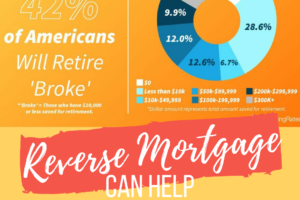 Over 40 percent of Americans will retire broke
