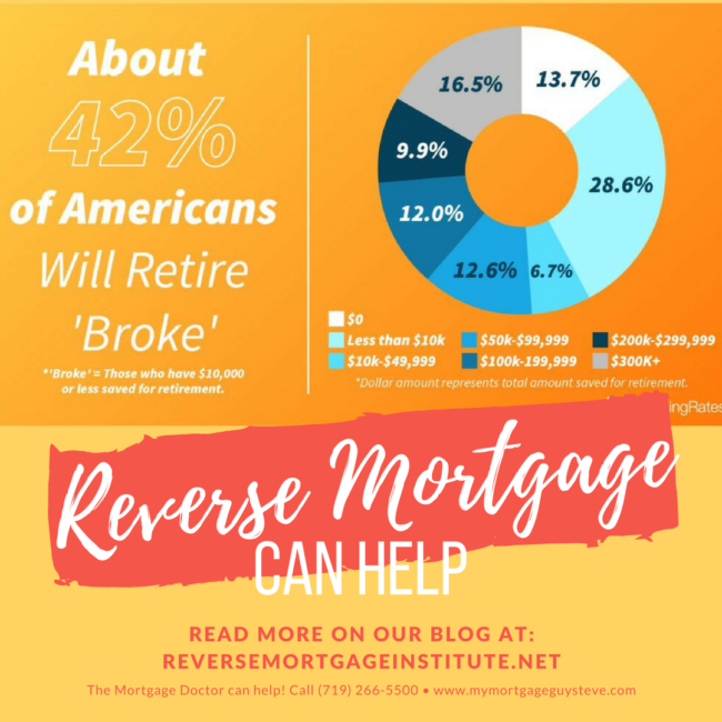 Over 40 percent of Americans will retire broke