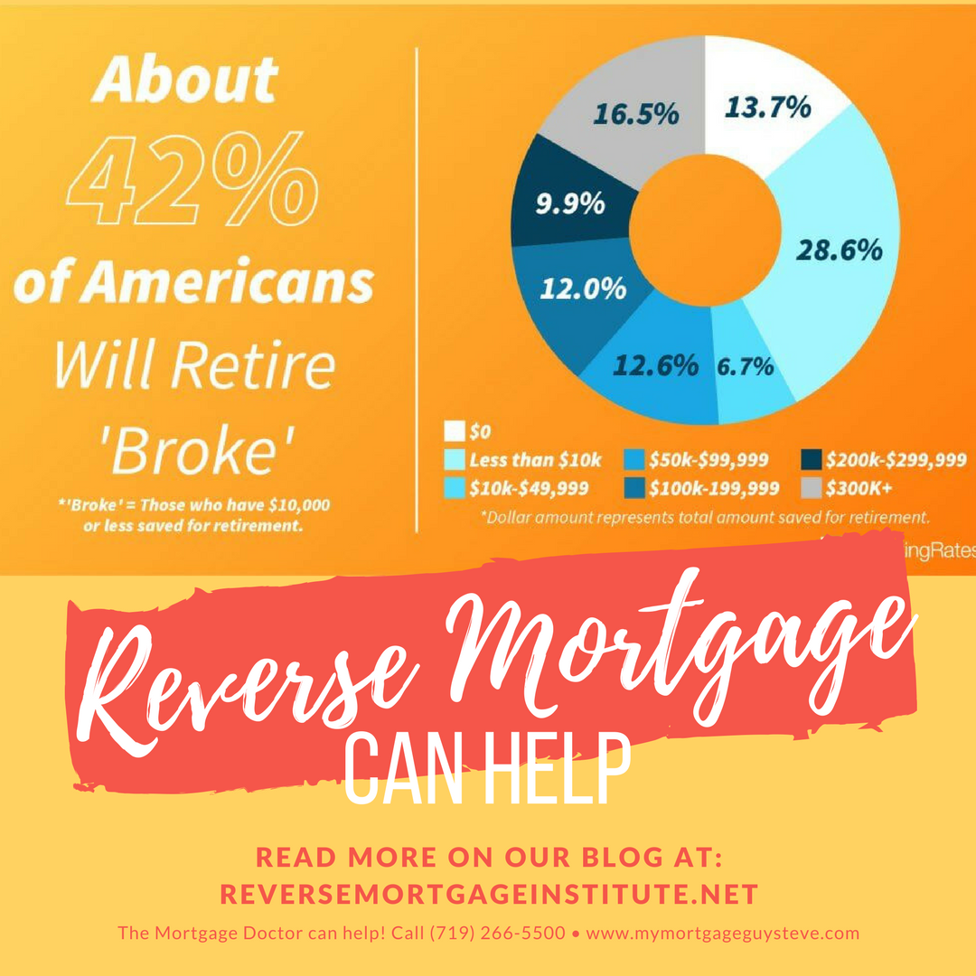 over-40-percent-of-americans-will-retire-broke-reverse-mortgage-institute